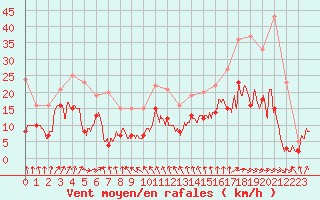 Courbe de la force du vent pour Limoges (87)