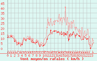 Courbe de la force du vent pour Beauvais (60)