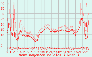 Courbe de la force du vent pour Biscarrosse (40)