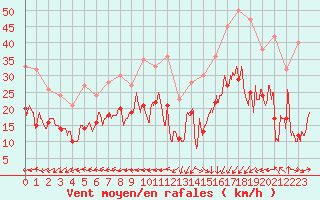 Courbe de la force du vent pour Brest (29)