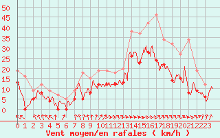 Courbe de la force du vent pour Cognac (16)