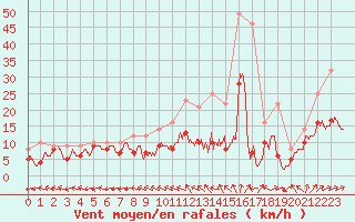 Courbe de la force du vent pour Bourges (18)