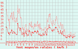 Courbe de la force du vent pour Toulon (83)