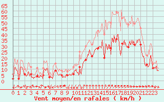 Courbe de la force du vent pour Porto-Vecchio (2A)