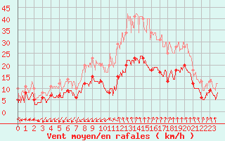 Courbe de la force du vent pour Nmes - Garons (30)