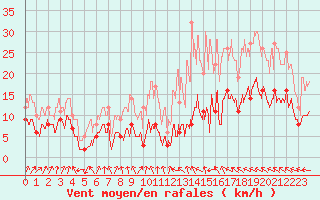 Courbe de la force du vent pour Rennes (35)