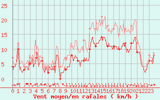 Courbe de la force du vent pour Calais / Marck (62)