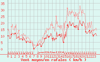 Courbe de la force du vent pour Cazaux (33)