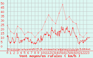Courbe de la force du vent pour Solenzara - Base arienne (2B)