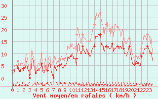 Courbe de la force du vent pour Dinard (35)