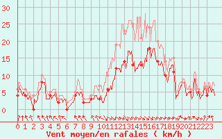 Courbe de la force du vent pour Rodez (12)