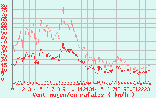 Courbe de la force du vent pour Nmes - Courbessac (30)