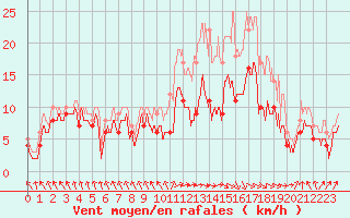 Courbe de la force du vent pour Lannion (22)