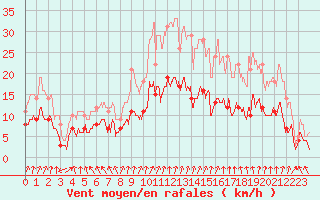 Courbe de la force du vent pour Colmar (68)