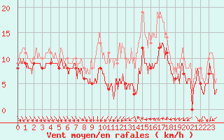 Courbe de la force du vent pour Dijon / Longvic (21)
