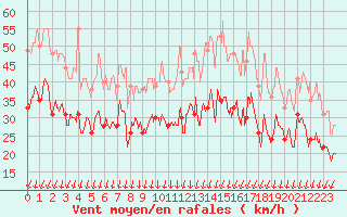 Courbe de la force du vent pour Ile de Groix (56)