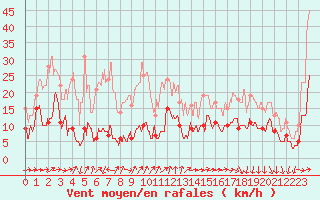 Courbe de la force du vent pour Cap de la Hve (76)