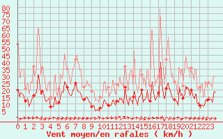 Courbe de la force du vent pour Mende - Chabrits (48)