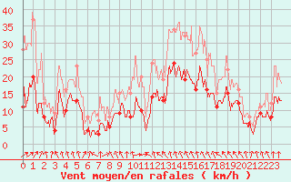 Courbe de la force du vent pour Roanne (42)