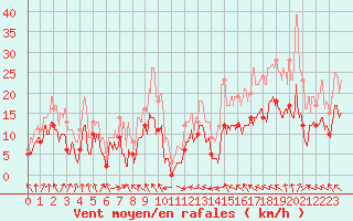 Courbe de la force du vent pour Vernines (63)