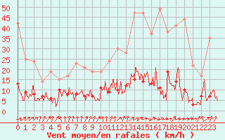 Courbe de la force du vent pour Mcon (71)
