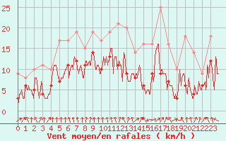 Courbe de la force du vent pour Ble / Mulhouse (68)