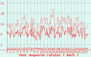 Courbe de la force du vent pour Toulouse-Blagnac (31)