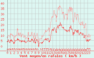 Courbe de la force du vent pour Carpentras (84)