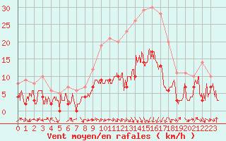 Courbe de la force du vent pour Luxeuil (70)