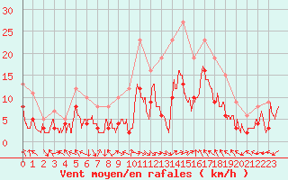 Courbe de la force du vent pour Paray-le-Monial - St-Yan (71)