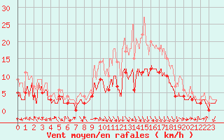 Courbe de la force du vent pour Luxeuil (70)