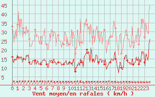 Courbe de la force du vent pour Metz (57)