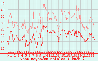 Courbe de la force du vent pour Dijon / Longvic (21)