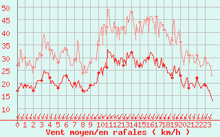 Courbe de la force du vent pour Chauny (02)