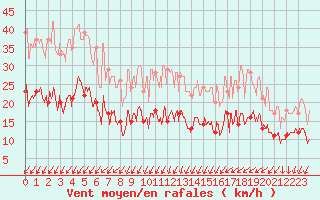 Courbe de la force du vent pour Villacoublay (78)