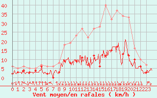 Courbe de la force du vent pour Saint-Etienne (42)