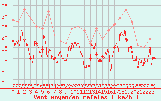 Courbe de la force du vent pour Valence (26)