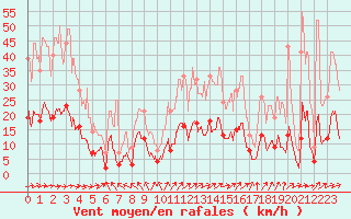 Courbe de la force du vent pour Le Puy - Loudes (43)