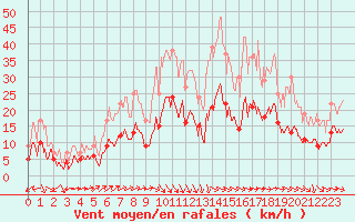 Courbe de la force du vent pour Nmes - Garons (30)