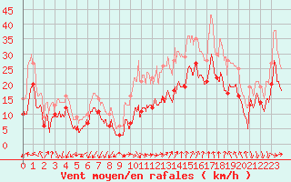 Courbe de la force du vent pour Istres (13)