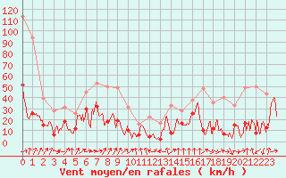 Courbe de la force du vent pour Cap Sagro (2B)