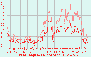 Courbe de la force du vent pour Hyres (83)