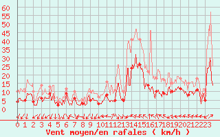 Courbe de la force du vent pour Nevers (58)