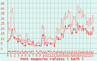 Courbe de la force du vent pour Chambry / Aix-Les-Bains (73)