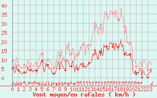 Courbe de la force du vent pour Embrun (05)