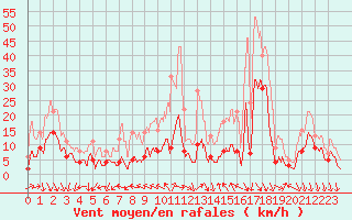 Courbe de la force du vent pour Murs (84)