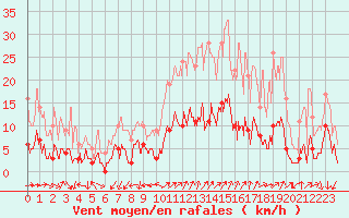 Courbe de la force du vent pour Le Tour (74)