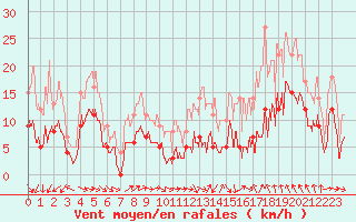 Courbe de la force du vent pour Montauban (82)