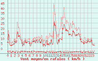 Courbe de la force du vent pour Dole-Tavaux (39)
