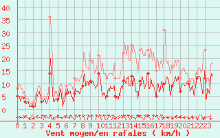 Courbe de la force du vent pour Nancy - Essey (54)